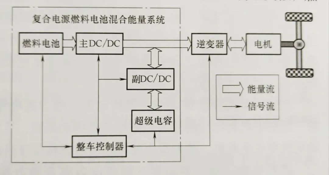 燃料电池动力系统构型与关键部件的图9
